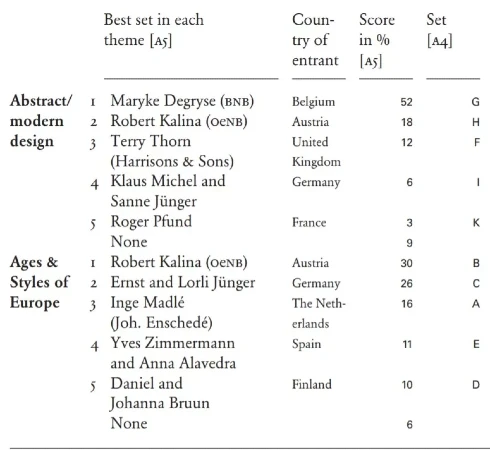 Concurso de Diseño para los Billetes de Euro de 1996 - Tabla de Finalistas